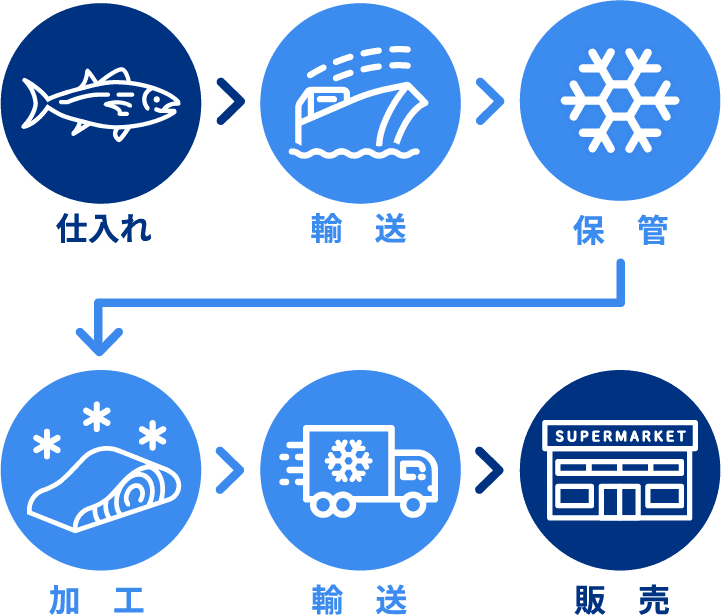 販売までの流れ