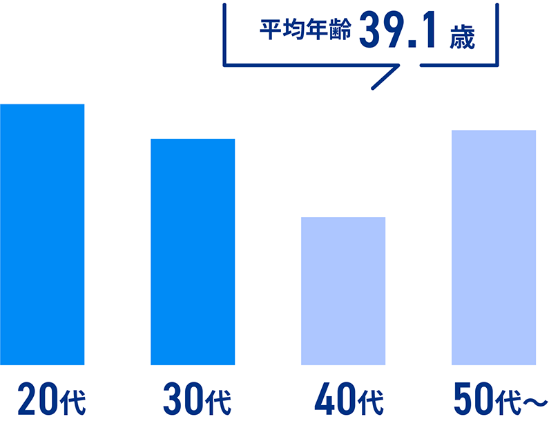 平均年齢39.1歳