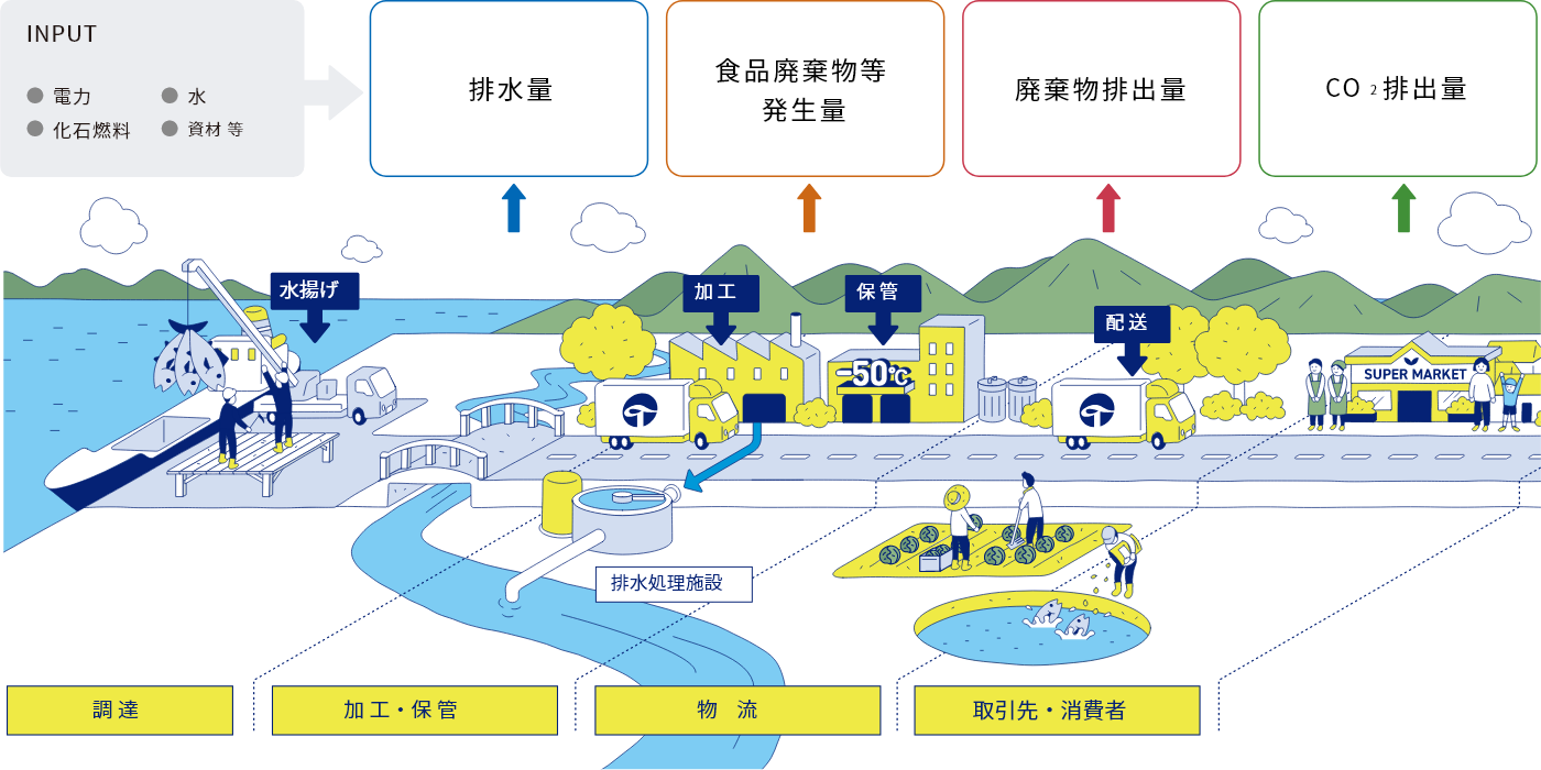 TOREIグループの事業活動と環境負荷